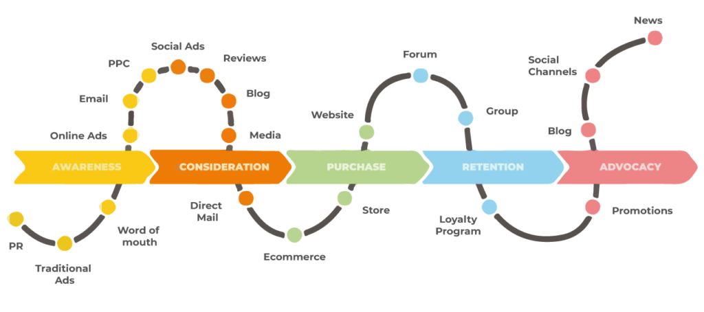 Customer Journey Mapping